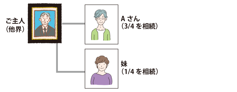 1.法定相続人は誰？夫の全財産はもらえない！？イラスト