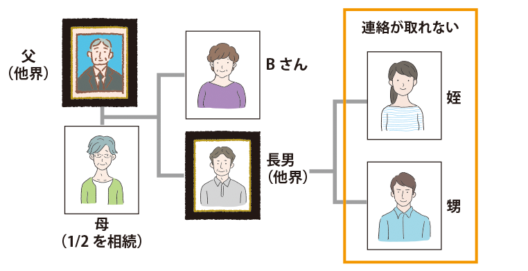 2.父が亡くなった、甥や姪の連絡先を知ってる？イラスト