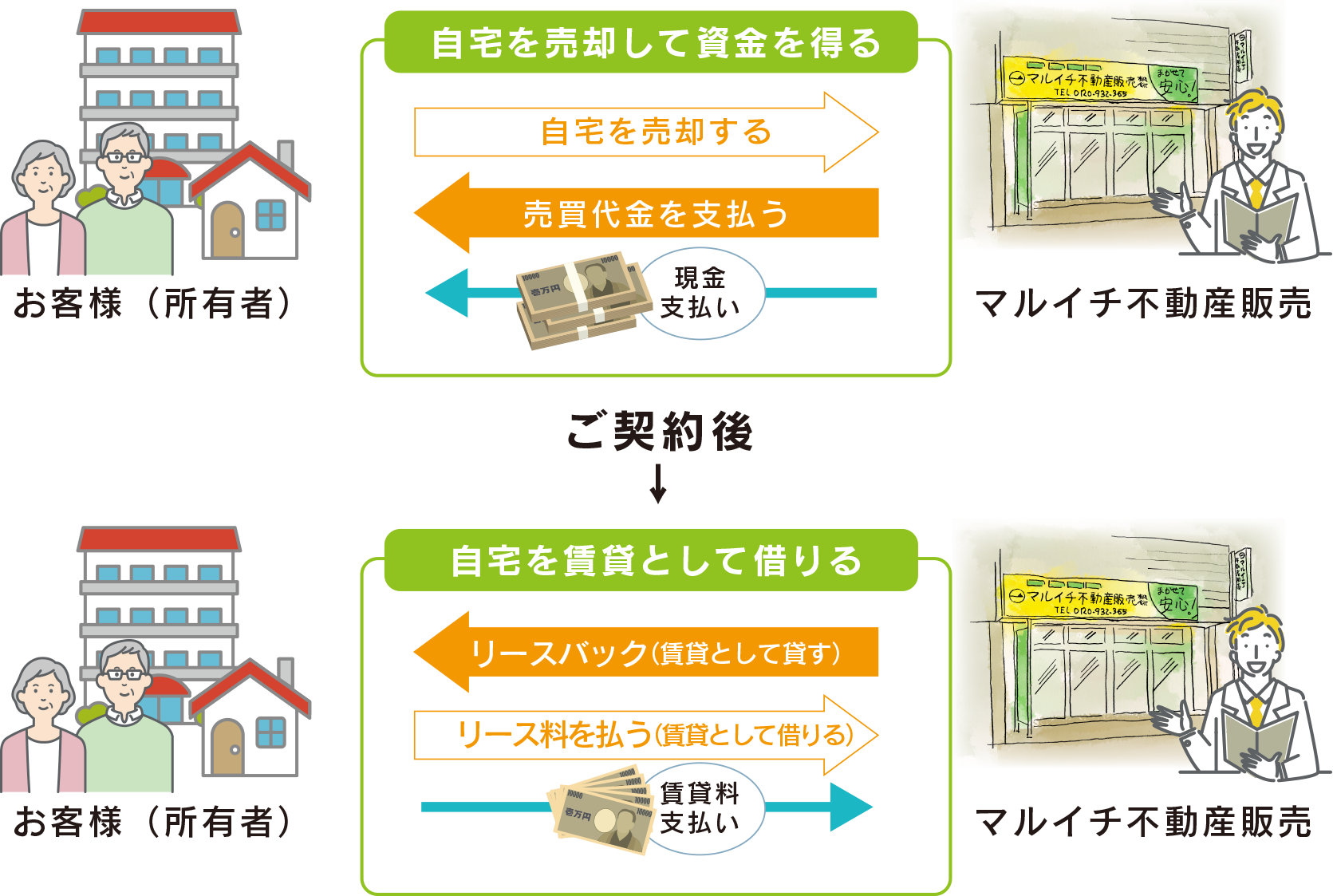 自宅を売却して資金を得る　ご契約後→自宅を賃貸として借りる